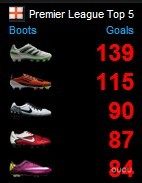 本赛季五大联赛,各品牌各型号战靴进球数统计(截止2011.3.29)