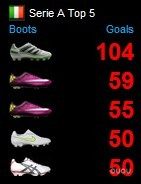 本赛季五大联赛,各品牌各型号战靴进球数统计(截止2011.3.29)