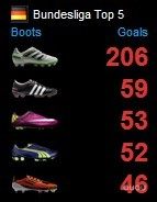 本赛季五大联赛,各品牌各型号战靴进球数统计(截止2011.3.29)