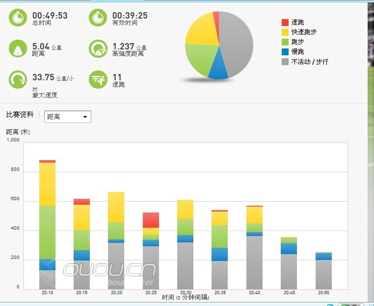 更新最新实战micoach数据!哥不是打酱油的,不是啊。。。。。。