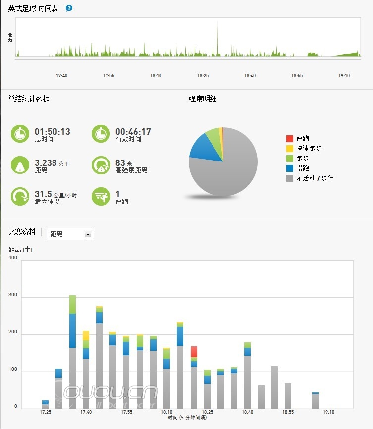 更新最新实战micoach数据!哥不是打酱油的,不是啊。。。。。。