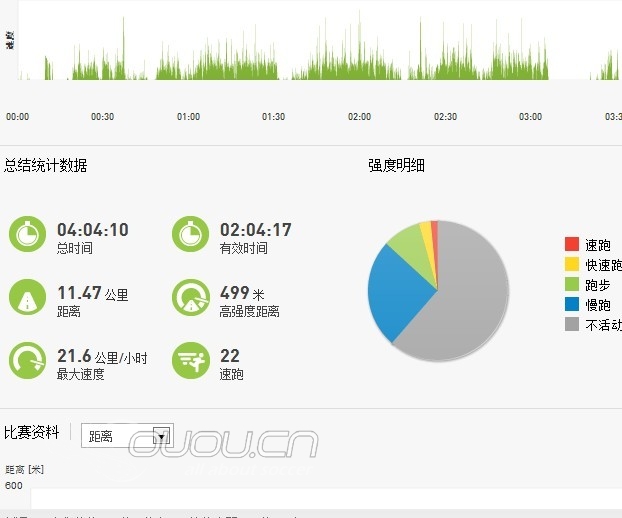 第一次用MICOACH~5V5小场