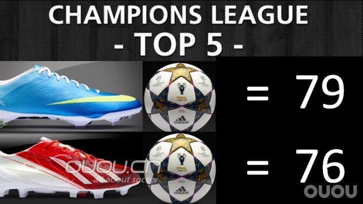 欧冠球鞋进球榜(截止2013年4月6日)