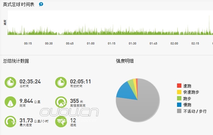 猎12 TF+AG 五一假期戴上micoach小跑一下。