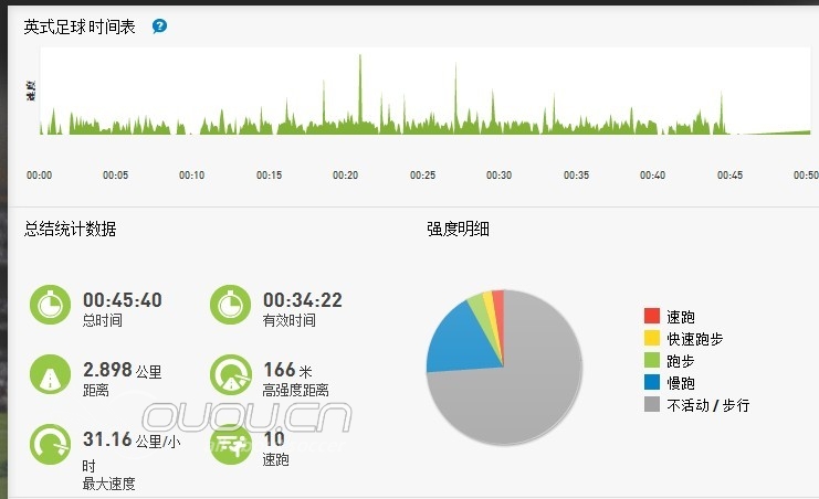 昨天雨战回来的MI COACH数据
