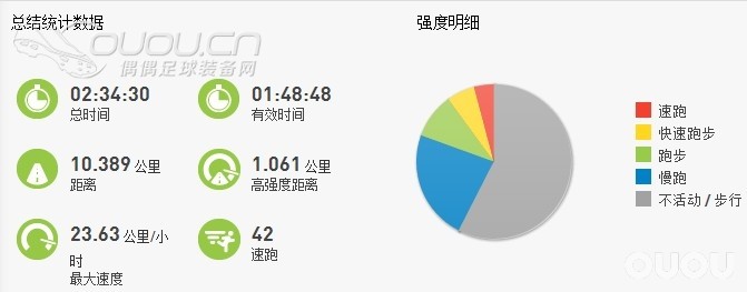 昨天踢球的micoach数据,第一次一场比赛跑过万米