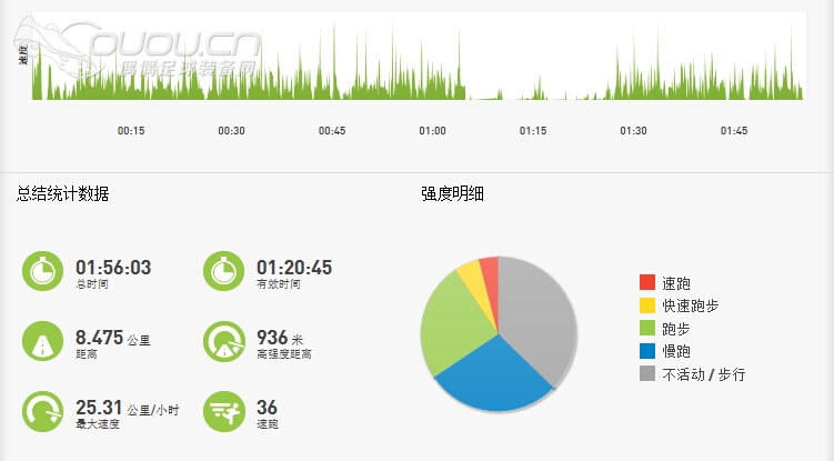 我的MICOACH 数据