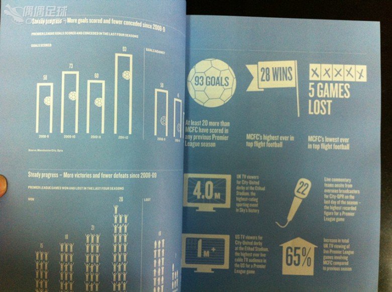 曼城的2张海报和11-12年度年报