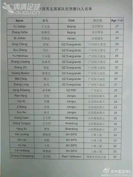 国足24人名单:张稀哲黄博文回归 郜林蒿俊闵落选